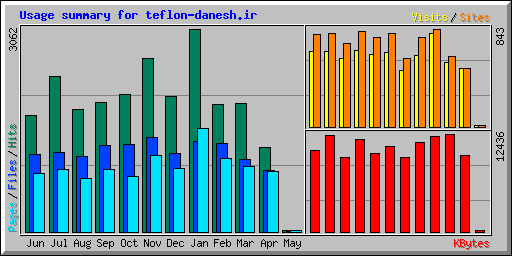 Usage summary for teflon-danesh.ir